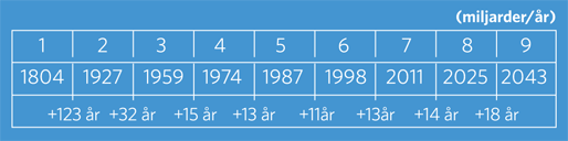 Världens befolkning växer nu långsammare än tidigare Världens befolkning växer nu långsammare än tidigare